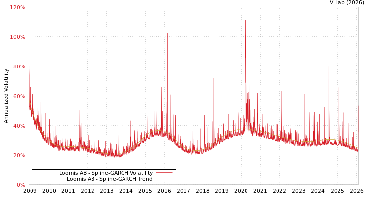 graph of Loomis AB SGARCH