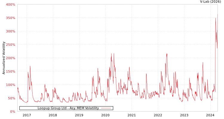 graph of Loopup Group Ltd AMEM