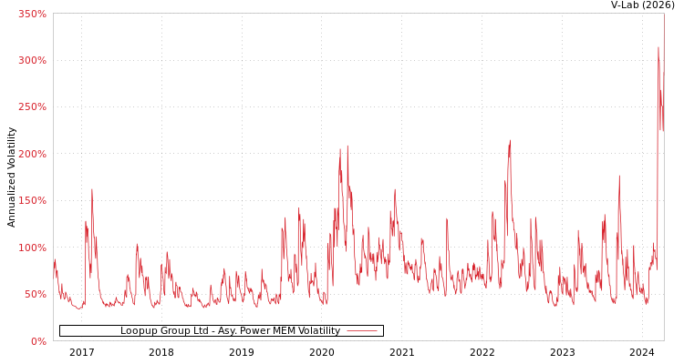 graph of Loopup Group Ltd APMEM