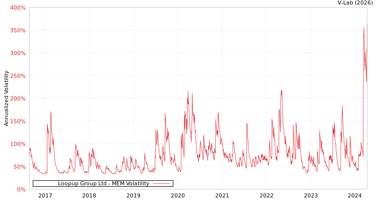 graph of Loopup Group Ltd MEM