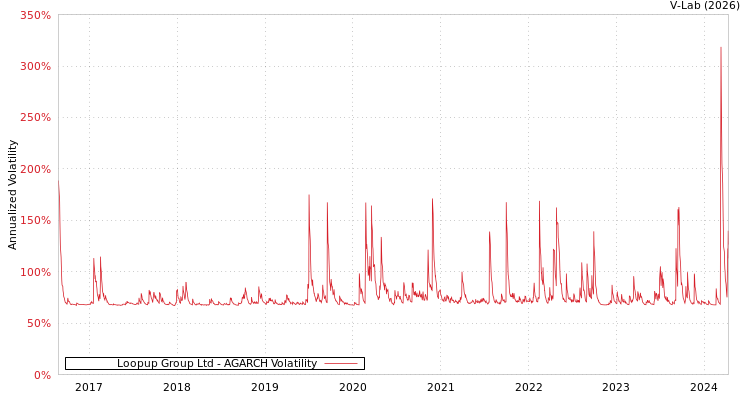 graph of Loopup Group Ltd AGARCH