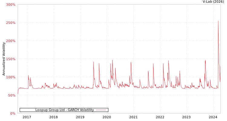 graph of Loopup Group Ltd GARCH