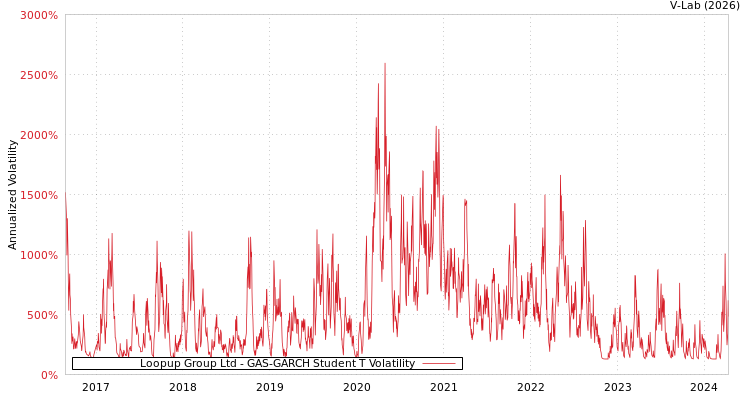 graph of Loopup Group Ltd GAS-GARCH-T
