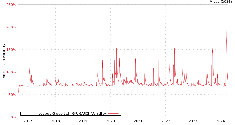 graph of Loopup Group Ltd GJR-GARCH