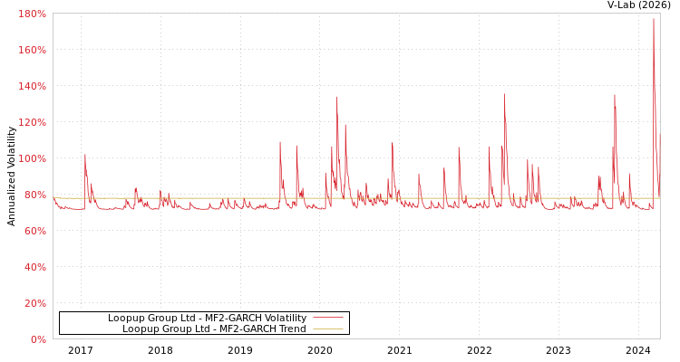 graph of Loopup Group Ltd MF2-GARCH