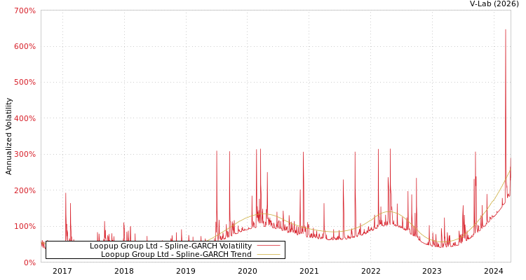 graph of Loopup Group Ltd SGARCH