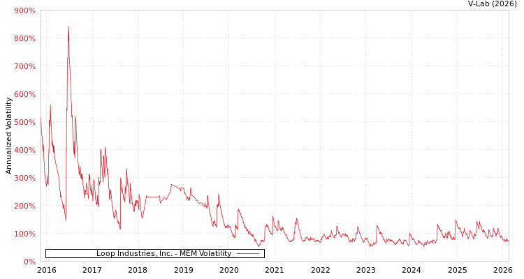 graph of Loop Industries, Inc. MEM