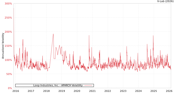 graph of Loop Industries, Inc. APARCH