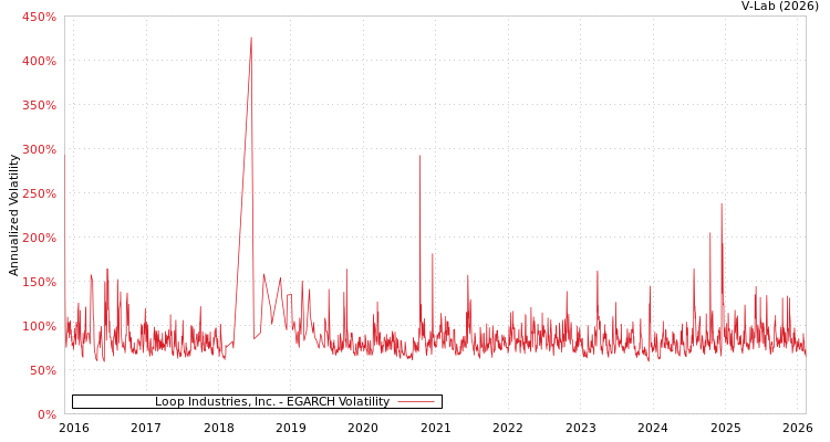 graph of Loop Industries, Inc. EGARCH