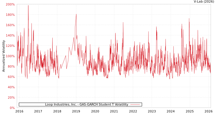graph of Loop Industries, Inc. GAS-GARCH-T