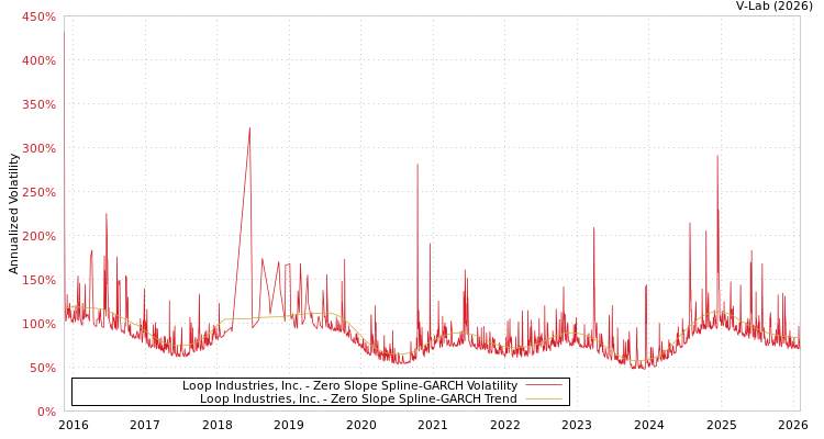 graph of Loop Industries, Inc. S0GARCH