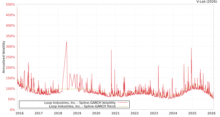 graph of Loop Industries, Inc. SGARCH