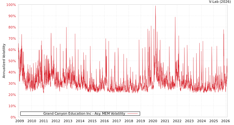 graph of Grand Canyon Education Inc AMEM