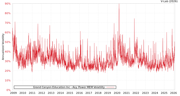 graph of Grand Canyon Education Inc APMEM