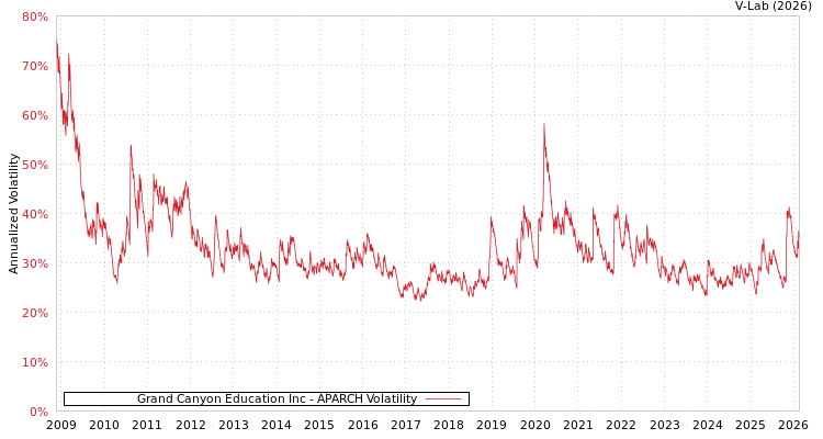graph of Grand Canyon Education Inc APARCH