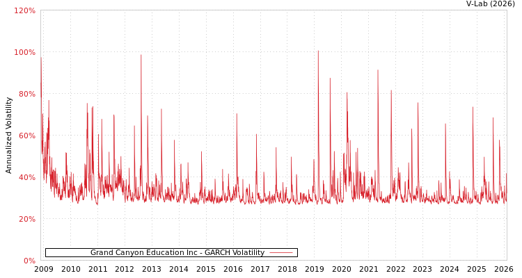 graph of Grand Canyon Education Inc GARCH
