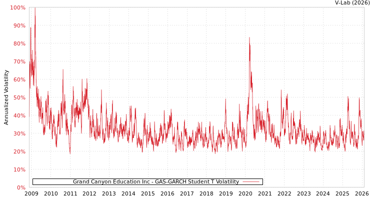 graph of Grand Canyon Education Inc GAS-GARCH-T