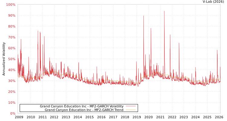 graph of Grand Canyon Education Inc MF2-GARCH