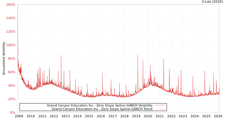 graph of Grand Canyon Education Inc S0GARCH