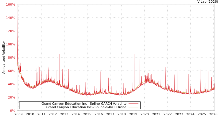 graph of Grand Canyon Education Inc SGARCH