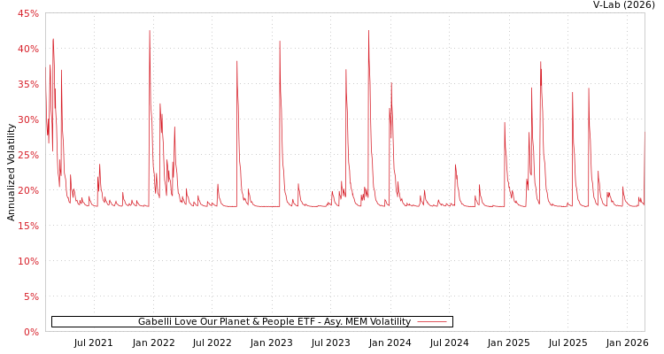 graph of Gabelli Love Our Planet & People ETF AMEM