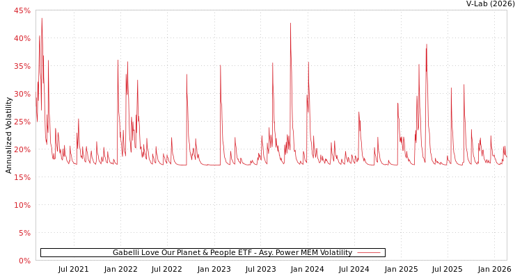graph of Gabelli Love Our Planet & People ETF APMEM