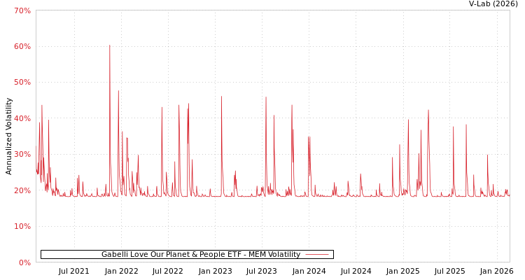 graph of Gabelli Love Our Planet & People ETF MEM