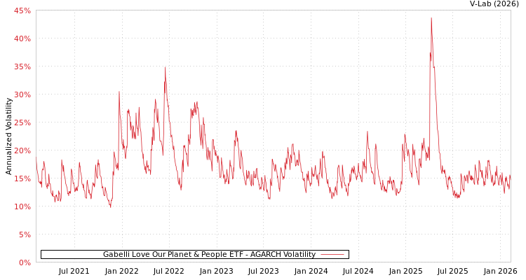 graph of Gabelli Love Our Planet & People ETF AGARCH