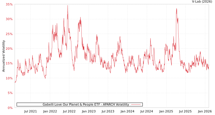 graph of Gabelli Love Our Planet & People ETF APARCH