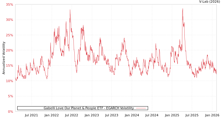 graph of Gabelli Love Our Planet & People ETF EGARCH