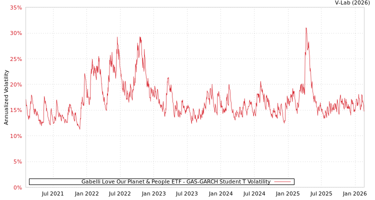 graph of Gabelli Love Our Planet & People ETF GAS-GARCH-T