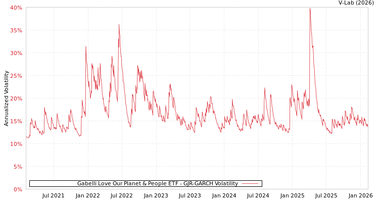 graph of Gabelli Love Our Planet & People ETF GJR-GARCH
