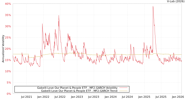 graph of Gabelli Love Our Planet & People ETF MF2-GARCH