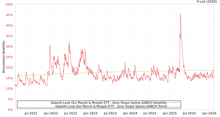 graph of Gabelli Love Our Planet & People ETF S0GARCH