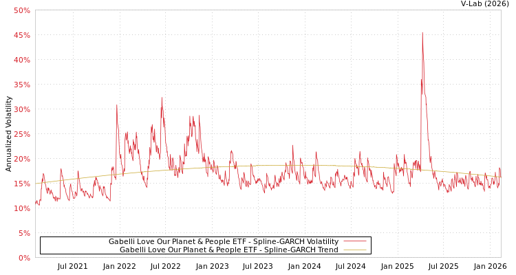 graph of Gabelli Love Our Planet & People ETF SGARCH