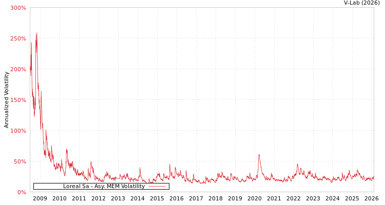 graph of Loreal Sa AMEM