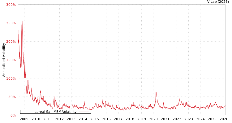 graph of Loreal Sa MEM