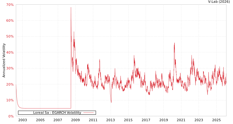 graph of Loreal Sa EGARCH