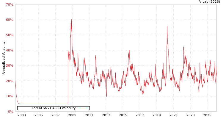 graph of Loreal Sa GARCH