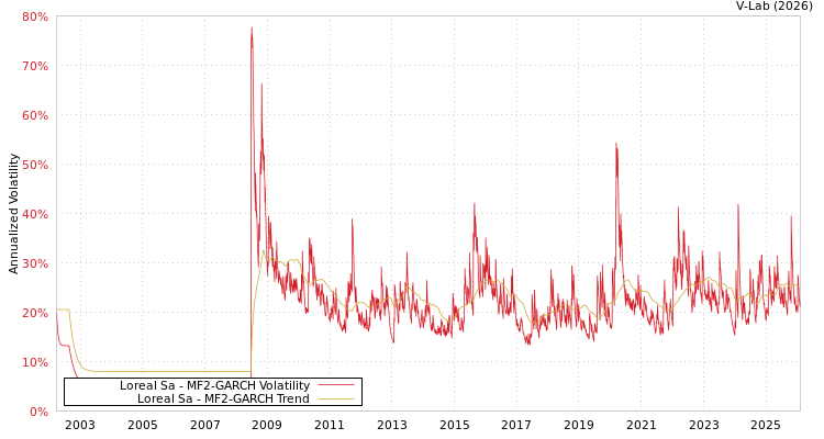 graph of Loreal Sa MF2-GARCH
