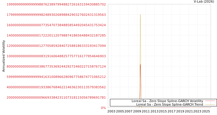 graph of Loreal Sa S0GARCH