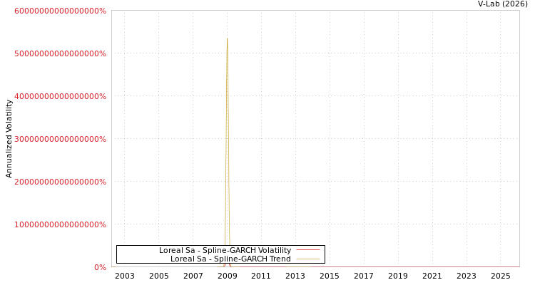 graph of Loreal Sa SGARCH