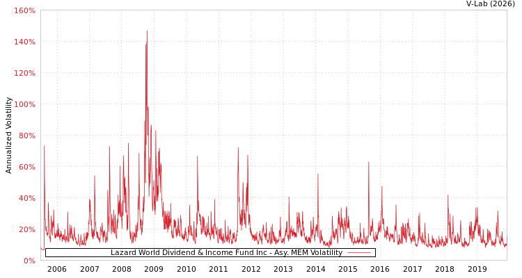 graph of Lazard World Dividend & Income Fund Inc AMEM