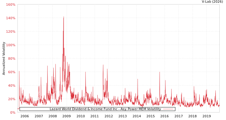 graph of Lazard World Dividend & Income Fund Inc APMEM