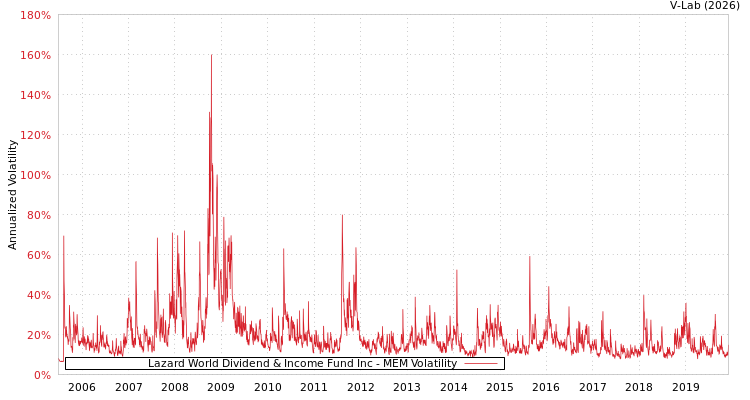 graph of Lazard World Dividend & Income Fund Inc MEM