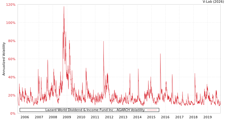 graph of Lazard World Dividend & Income Fund Inc AGARCH