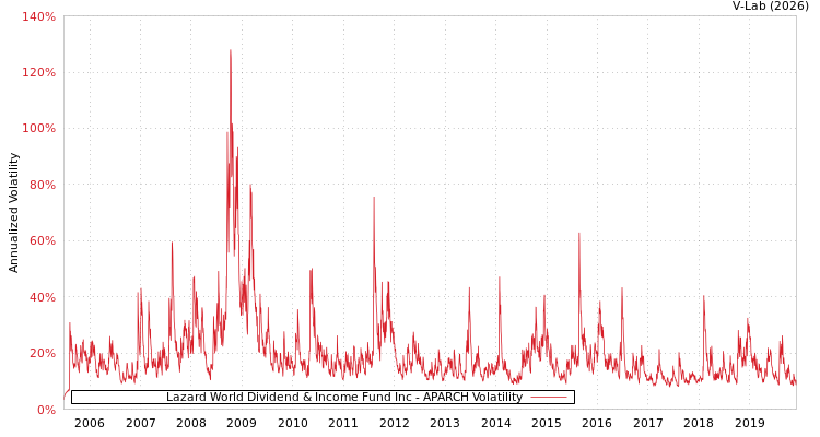 graph of Lazard World Dividend & Income Fund Inc APARCH