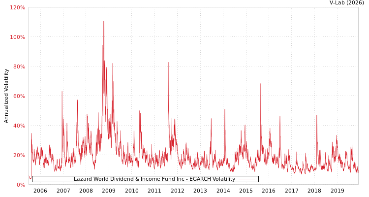 graph of Lazard World Dividend & Income Fund Inc EGARCH