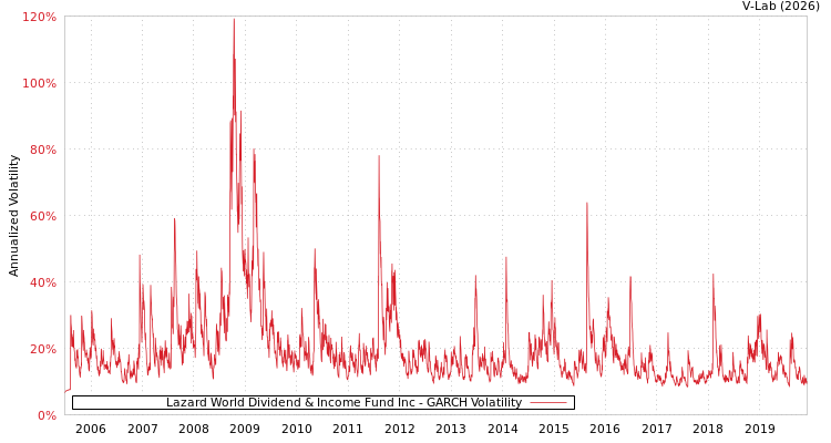 graph of Lazard World Dividend & Income Fund Inc GARCH