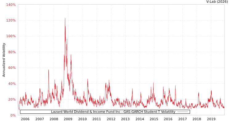 graph of Lazard World Dividend & Income Fund Inc GAS-GARCH-T